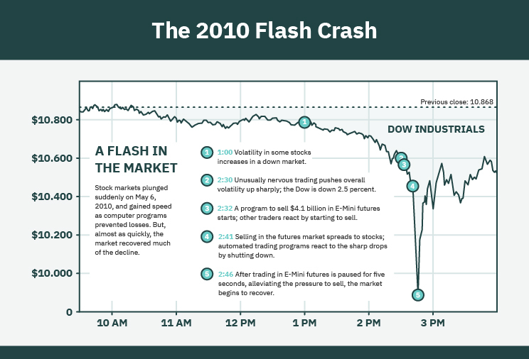 Flash Crash How Algorithms Changed Market