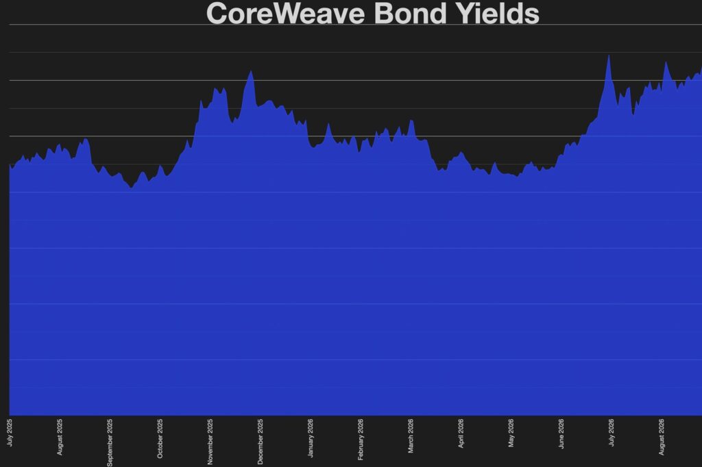 CoreWeave's GPU-backed debt fuels AI growth but triggers bond market fears