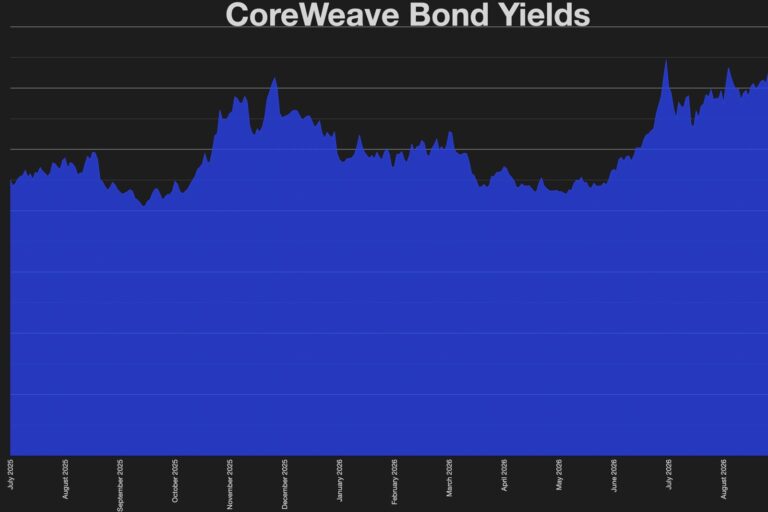 CoreWeave’s GPU-backed debt fuels AI growth but triggers bond market fears